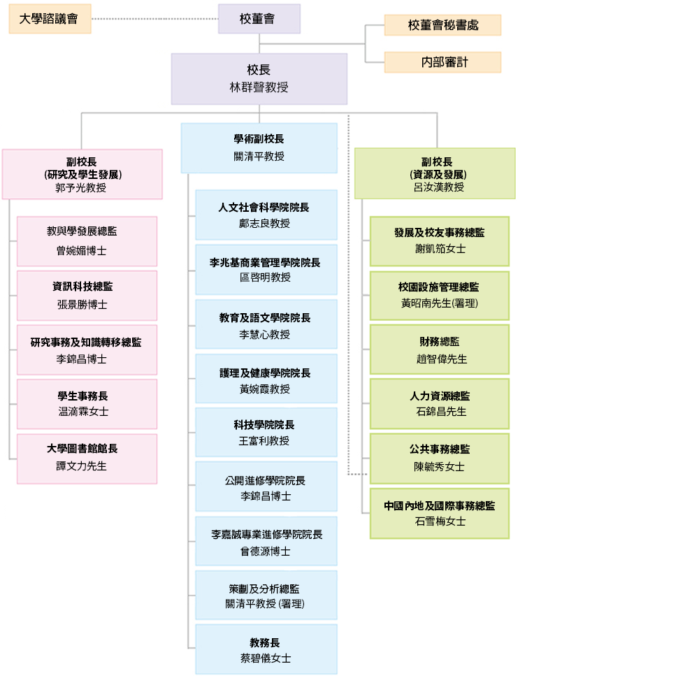 HKMU Organization Chart