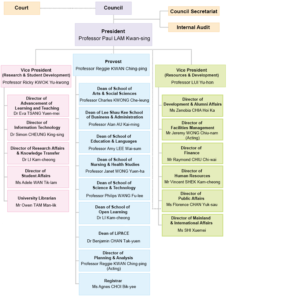 HKMU Organization Chart