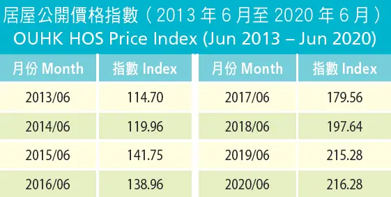 PSPRC constructs the OUHK HOS Price Index