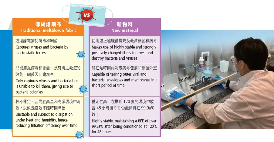 貢獻口罩過濾層物料研發