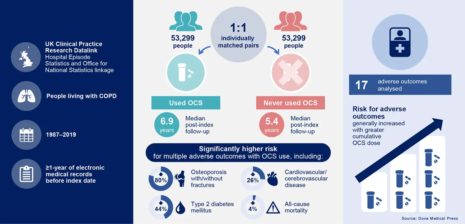 Long-term HKMU study reveals rising health risks of oral corticosteroid use in chronic obstructive pulmonary disease