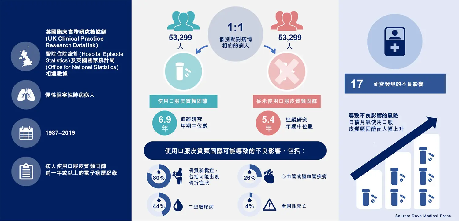 都大長期研究指口服皮質類固醇藥物會增加慢性阻塞性肺病病人患17種疾病的風險