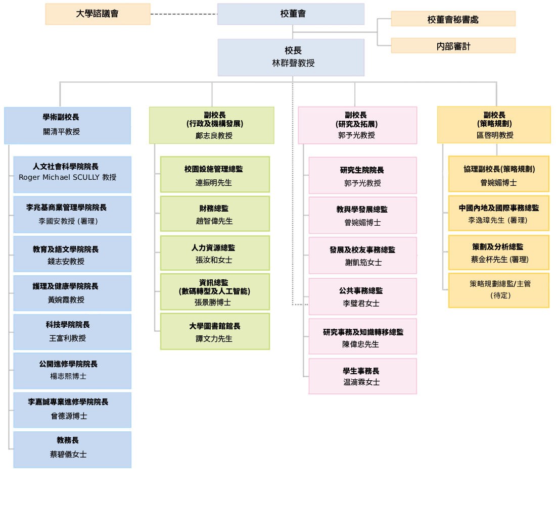 HKMU Organization Chart